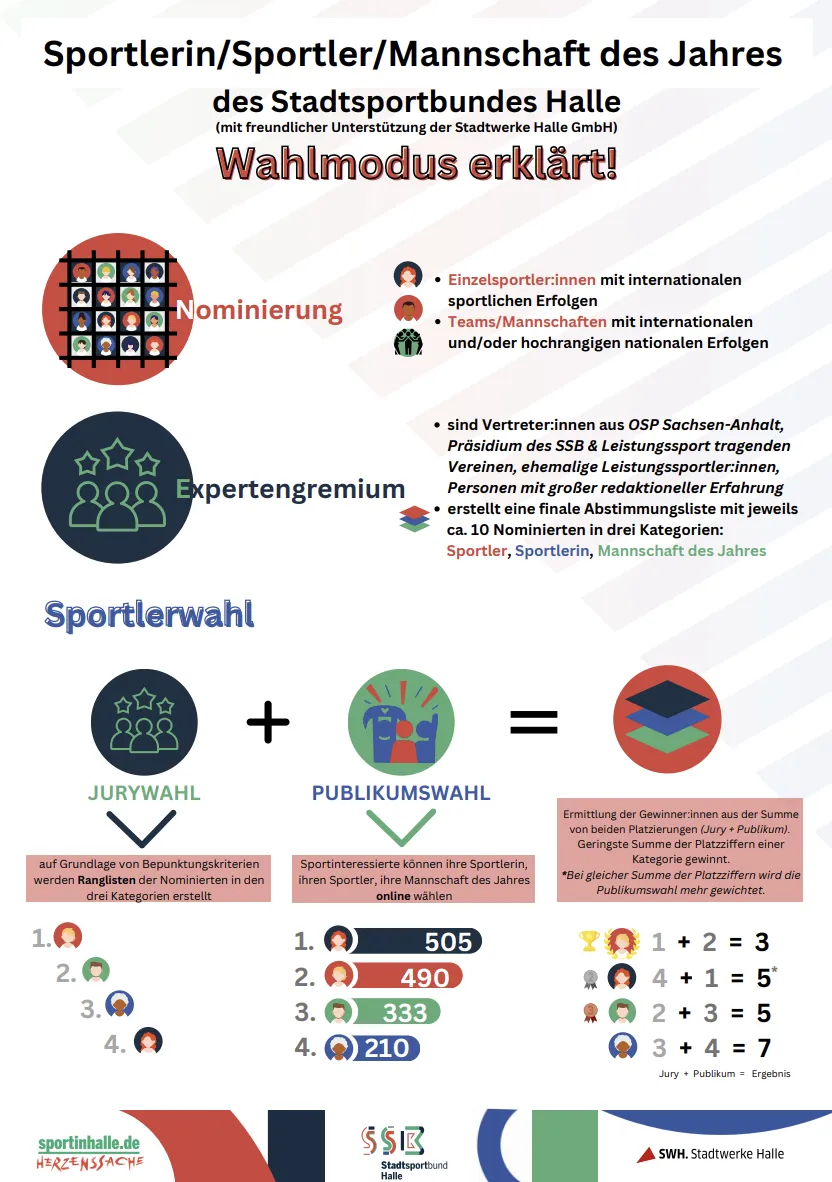 Erklärung des Wahlmodus (siehe auch PDF)